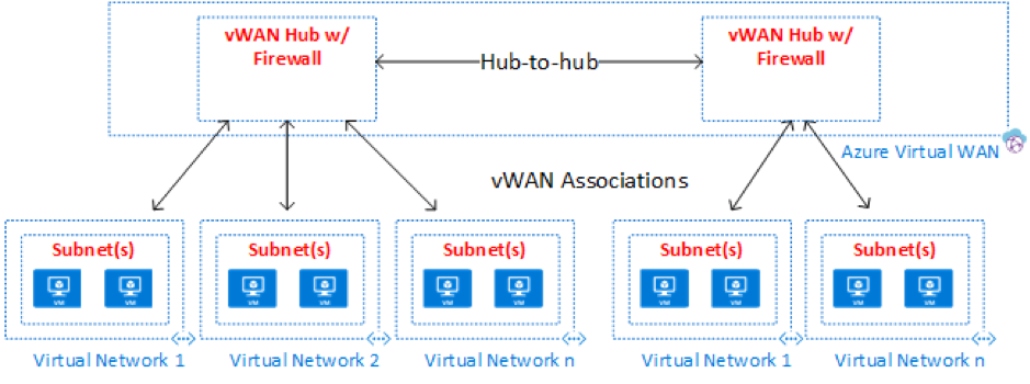 Virtual WAN Topology